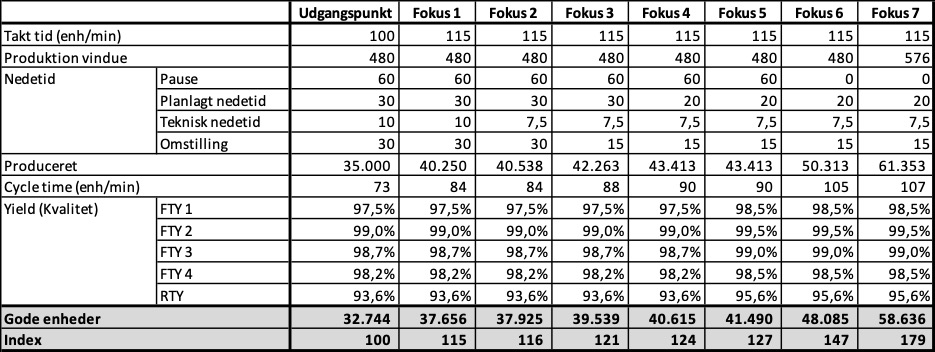 Takttid og nedetidens indflydelse på effektiviteten