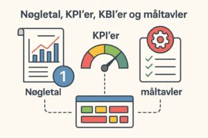 Nøgletal, KPI’er, KBI’er og måltavler