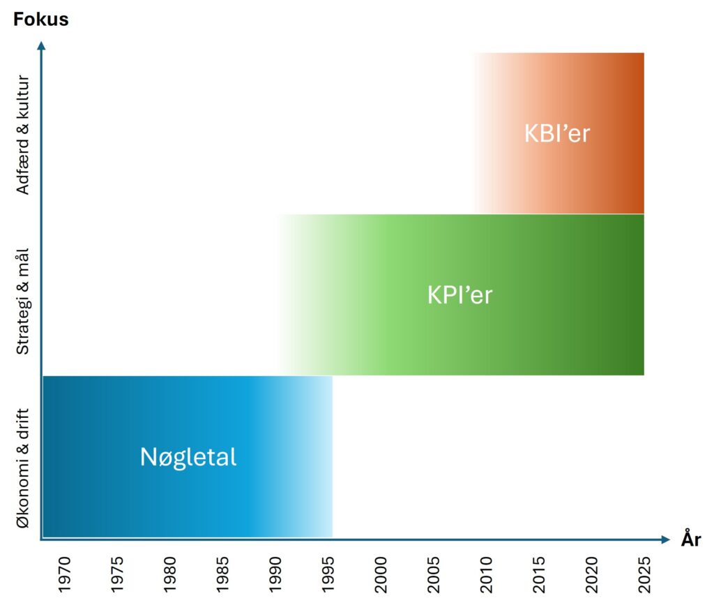 Ngletal KPI og KBI oversigt