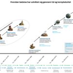 Ledelsestænkning gennem tiden