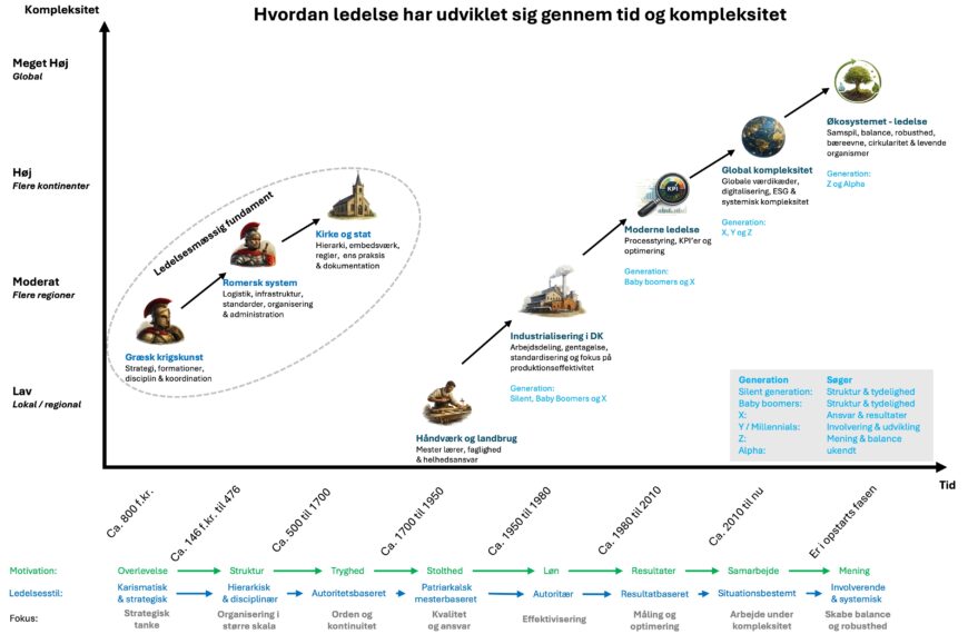 Ledelsestænkning gennem tiden