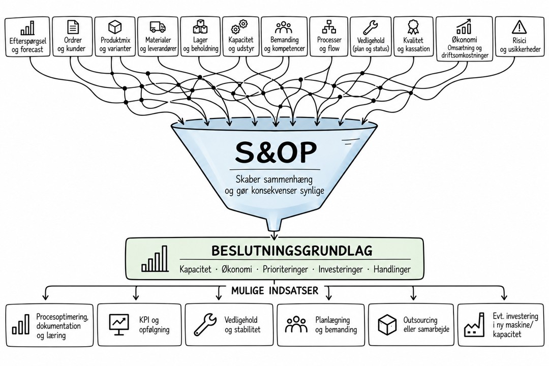 SOP fra data til beslutningsgrundlag